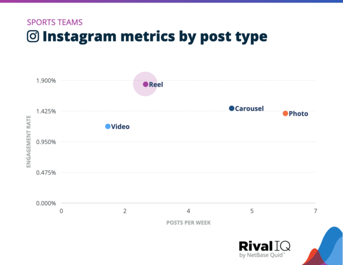 A graph that ranks Instagram metrics by post type for sports teams, with Reels being the most engaging type.