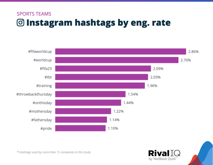 A chart from Rival IQ that ranks the engagement rates of Instagram hashtags used by Sports Teams with the hashtag fifa world cup being the most engaging at 2.86%. 