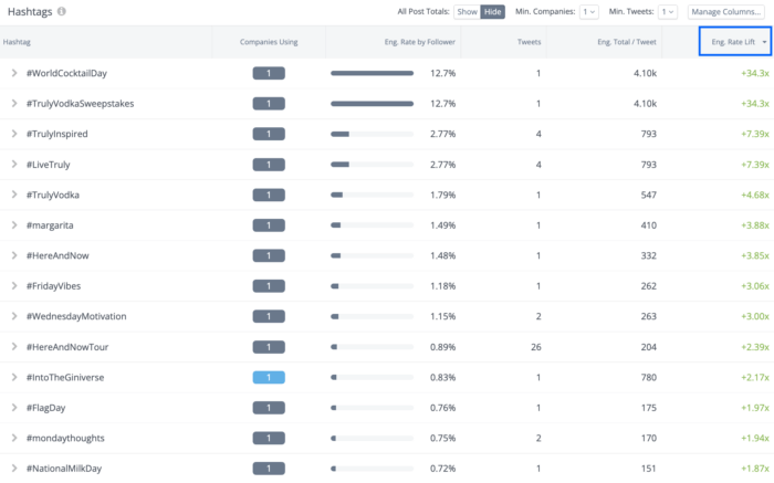 Rival IQ's Twitter hashtag analytics is a helpful tool to measure Twitter engagement.