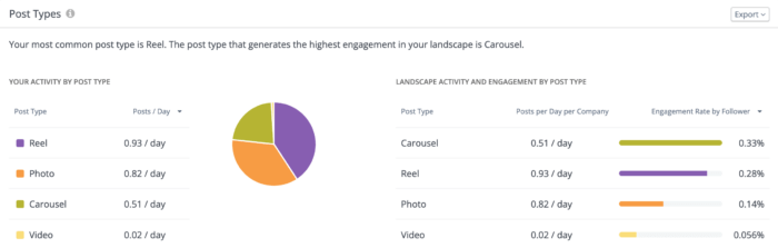 Screenshot from Rival IQ featuring Instagram Reels in our post types table