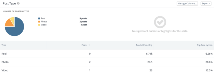 Screenshot from Rival IQ featuring Instagram Reels in our post type table