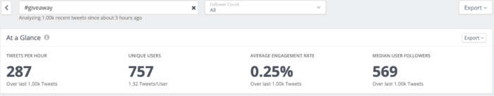 An analysis of the hashtag giveaway using Rival IQ's Twitter hashtag analytics tool.