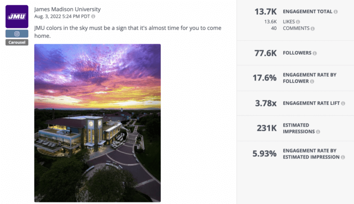 A Rival IQ analysis of an Instagram post from James Madison University. The image shows a vibrant sunset over the JMU campus and earned the school and impressive Instagram engagement rate.