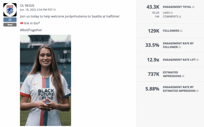 A Rival IQ analysis of a Reel shared by soccer team OL Reign. The Reel features a new player introducing themselves which earned a good Instagram engagement rate.