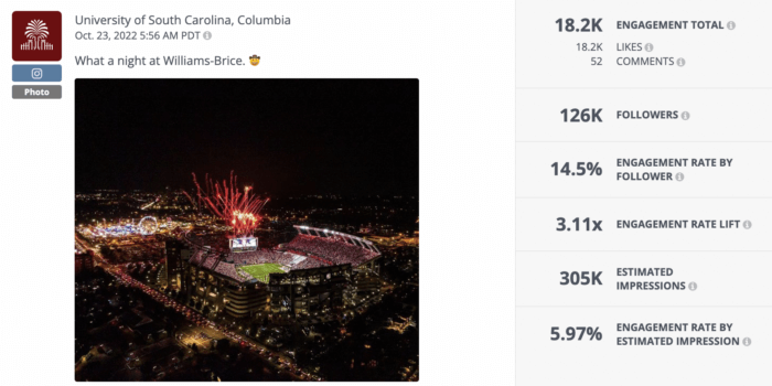 A Rival IQ analysis of an Instagram post from University of South Carolina, Columbia. The image shows fireworks lighting up the night sky over the school's football stadium which earned a high Instagram engagement rate.