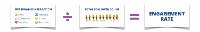 The formula for calculating Instagram engagement rate is measurable interactions plus total follower count.