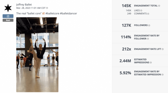 An analysis of a Reel from the nonprofit Joffrey Ballet. The video was a compilation of dance clips which earned the nonprofit an impressive Instagram engagement rate of 114%. 