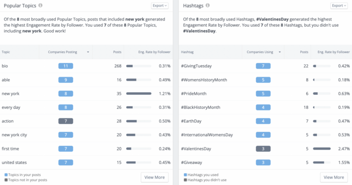 An overview of Rival IQ's trending hashtag and popular topics tool. Here you can see which hashtags and topics your competitors are using and how much engagement each hashtag gets.