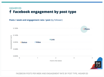 the 2022 Higher Ed Social Media report indicates that photo posts received the highest engagement rate on Facebook compared to status, video and link posts