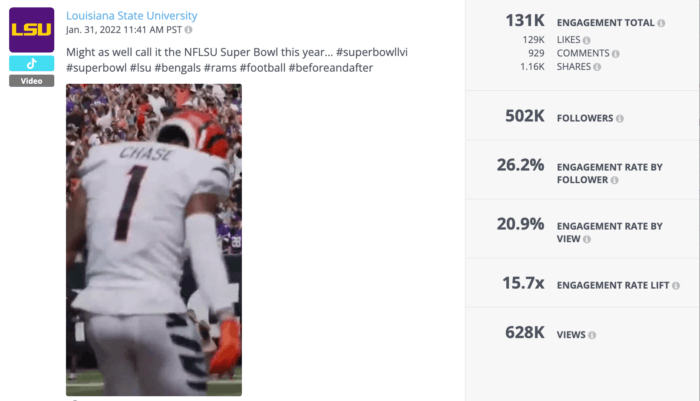 Videos showing LSU alumni Chase, who made it to Super Bowl LVI, help the school make it to the list of top universities on TikTok