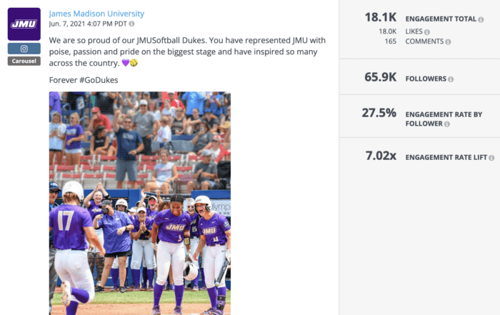 Instagram carousel from JMU featuring a big women's softball win trended well on higher education social media