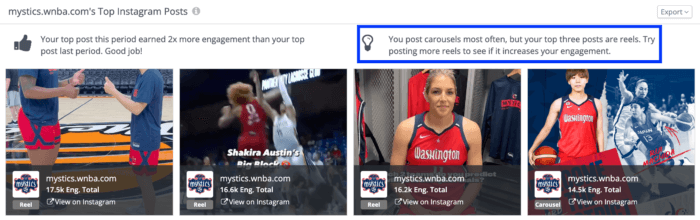 For WNBA team Washington Mystics, Reels perform better than carousels on Instagram.