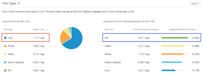 Our Twitter analysis tool shows a breakdown of post types by engagement.