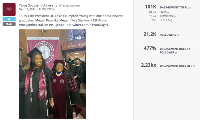 One of Texas Southern University's highest-performing tweets, which featured Megan Thee Stallion, helped propel the school to the top of our list of the top universities on Twitter.