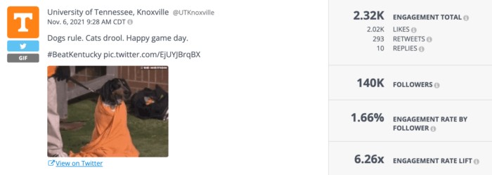 An analysis of a top tweet from University of Knoxville, Tennessee, which is a GIF of the school's mascot.