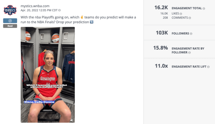 Washington Mystics are a top WNBA team on social media due in part to engaging Instagram Reels videos.