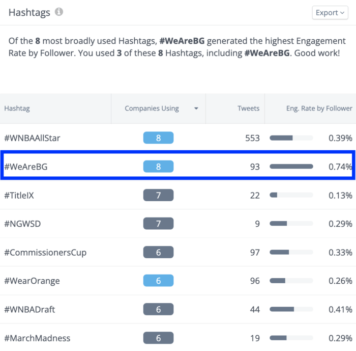 Rival IQ's hashtag analysis tool shows the hashtag We Are BG was one of the most engaging hashtags across the WNBA this year.