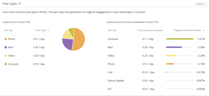 Post Types panel in Rival IQ showing which post types are generating the most engagement