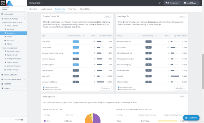 Under Social Posts for Instagram, you can see tons of data within the Rival IQ app. Popular Topics and Hashtags provide engagement rate data which can be further drilled down into for more insights by clicking the View More button