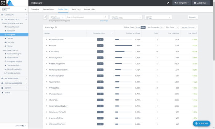 Hashtag Analytics for the landscape shows you the hashtags, companies using the hashtag, engagement rate/post, engagement lift, and more. 