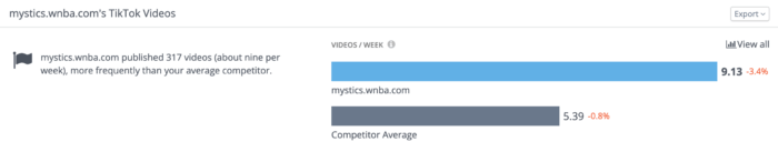 A breakdown of the TikTok metric, videos per week, as shown in Rival IQ using the Mystics TikTok as an example.