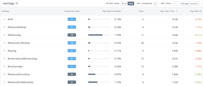 Hashtag table in Rival IQ including engagement rates, posts, engagement totals, and engagement rate lift