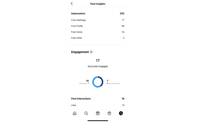 Within the app, Instagram Insights shows you how many impressions you got form hashtags, profile, home, and other. Here Rival IQ's post got a total of 202 Impressions, of which 77 are from Hashtags.