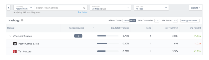 Clicking on the hashtag #pumpkinSeason shows you that Peets Coffee and Tim Hortons are the only two brands that used this hashtag in their posts and shows you the corresponding hashtag data side-by-side for easy comparison