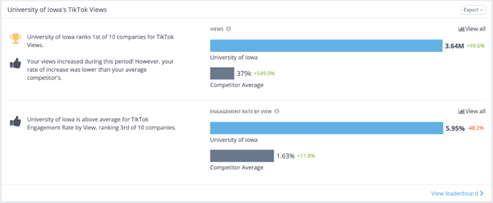 An analysis of video views from the University of Iowa's TikTok.