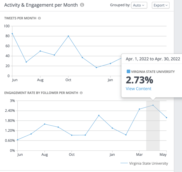 Graph featuring activity and engagement for VSU on Twitter by month