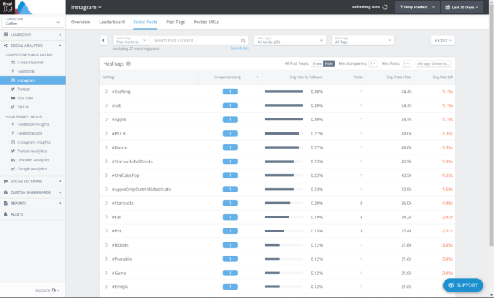 Hashtag Ananytics data in Rival IQ can also be filtered to SHow only a particular company, in this case the filter is set to only show hashtags used by Starbucks