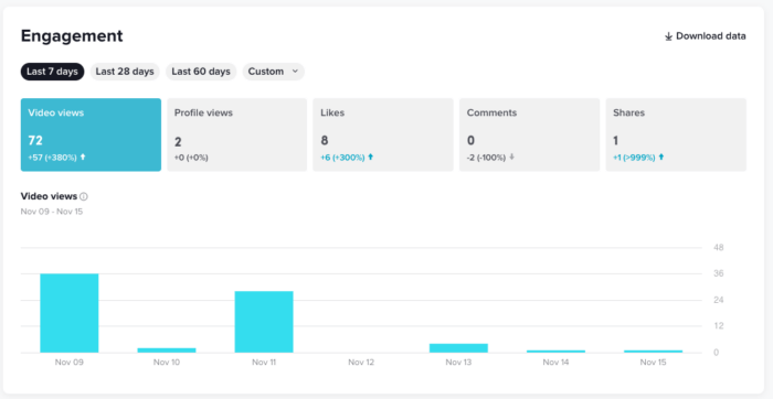 An overview of TikTok's native analytics' engagement tab.