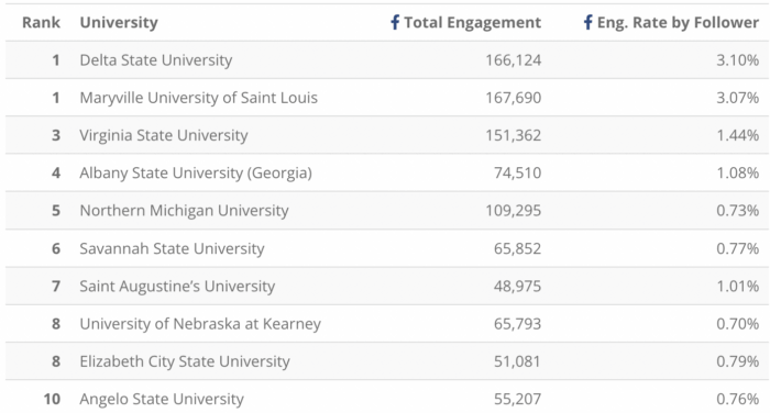 Top 10 D2 universities on facebook with total engagement and eng. rate by follower metrics