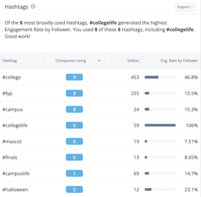 The most used hashtags by D2 colleges on TikTok include the highly engaging hashtag college life.