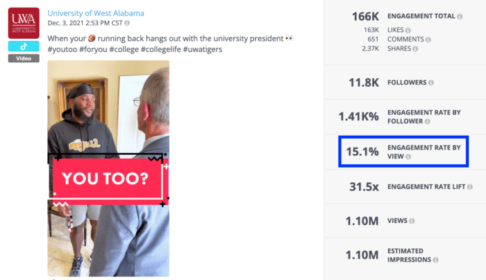 With an engagement rate by view of 15.1%, this video from the University of West Alabama demonstrates why it's one of the top D2 colleges on TikTok.