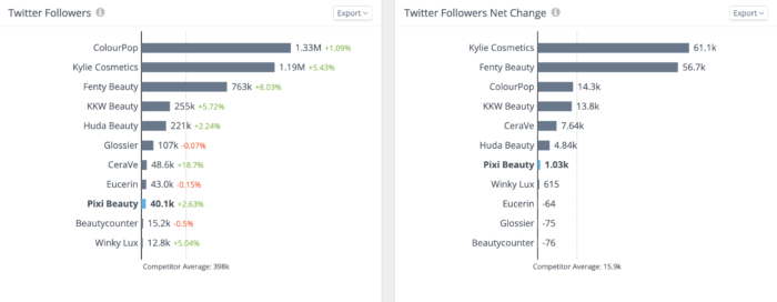 One important step when conducting a Twitter audit is to track your follower growth rate against the competition.