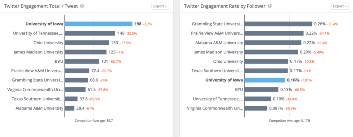 Rival IQ's analytics tool provides insight into engagement rates that can help conduct a Twitter audit.