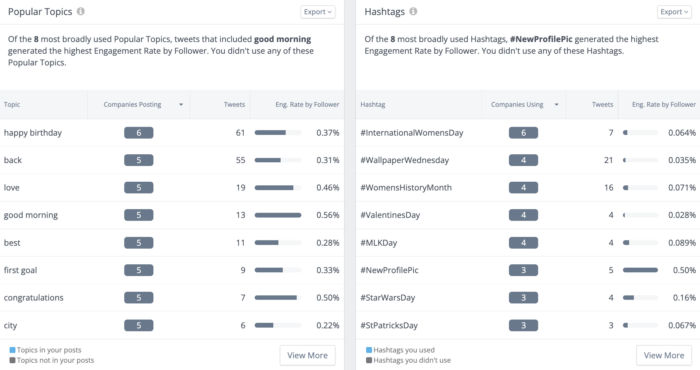 Rival IQ's hashtag and topic analysis tool curates popular topics and hashtags among similar brands on Twitter.