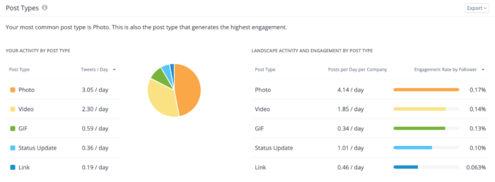 An analysis of engaging post types is essential when conducting a Twitter audit.