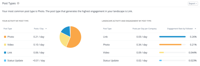 Rival IQ's social post analysis tool shows both the popularity and engagement rate of common post types. 