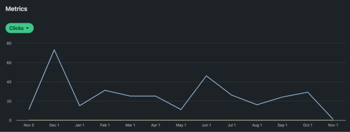 LinkedIn's Clicks chart