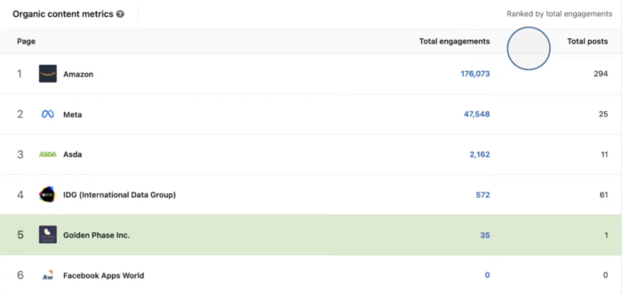 Linkedin's Organic content metrics chart with columns for the Company page, total engagements, and total posts