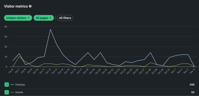 The Visitor metrics chart indicating a spike on Oct 12.