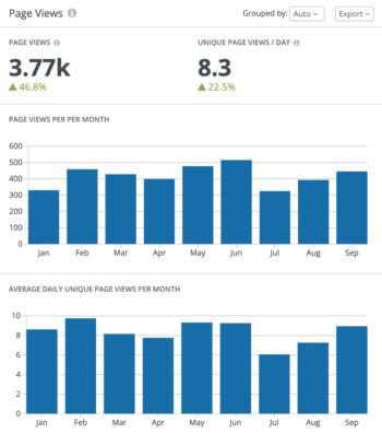 Within Rival IQ you can see your LinkedIn Page Views per month and the Average Daily Unique Page views per month in a column graph