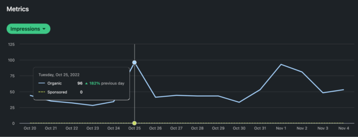LinkedIn's Impressions chart