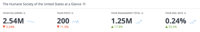Humane Society's Facebook performance at a glance