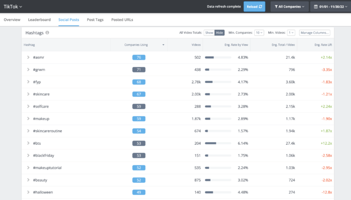 TikTok hashtag analysis in Rival IQ showing companies using, engagement rate by view, and other metrics for the landscape