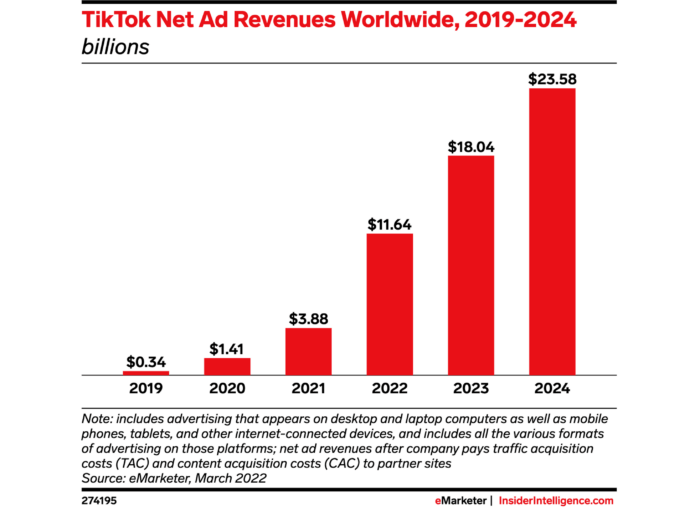 TikTok ad revenue projected to grow from $11.64 billion in 2022 to $23.58 billion in 2024. Source: Insiderintelligence.com