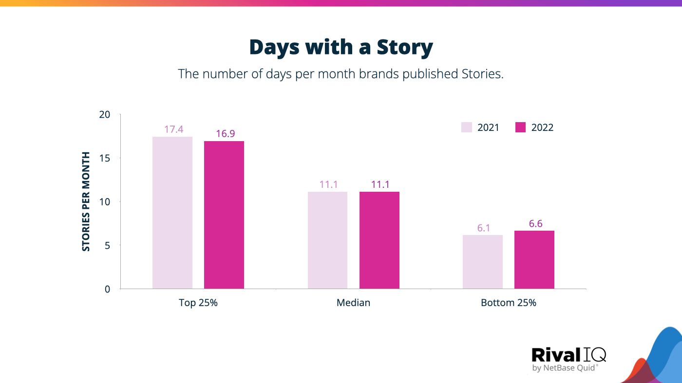 Days with an Instagram Story broken out by top, median, and bottom brands