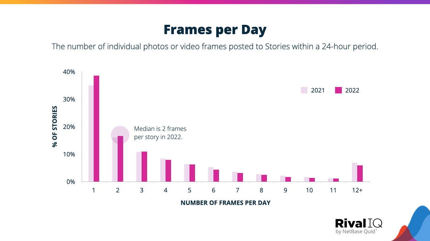 2023 Instagram Stories Benchmark Report | Rival IQ